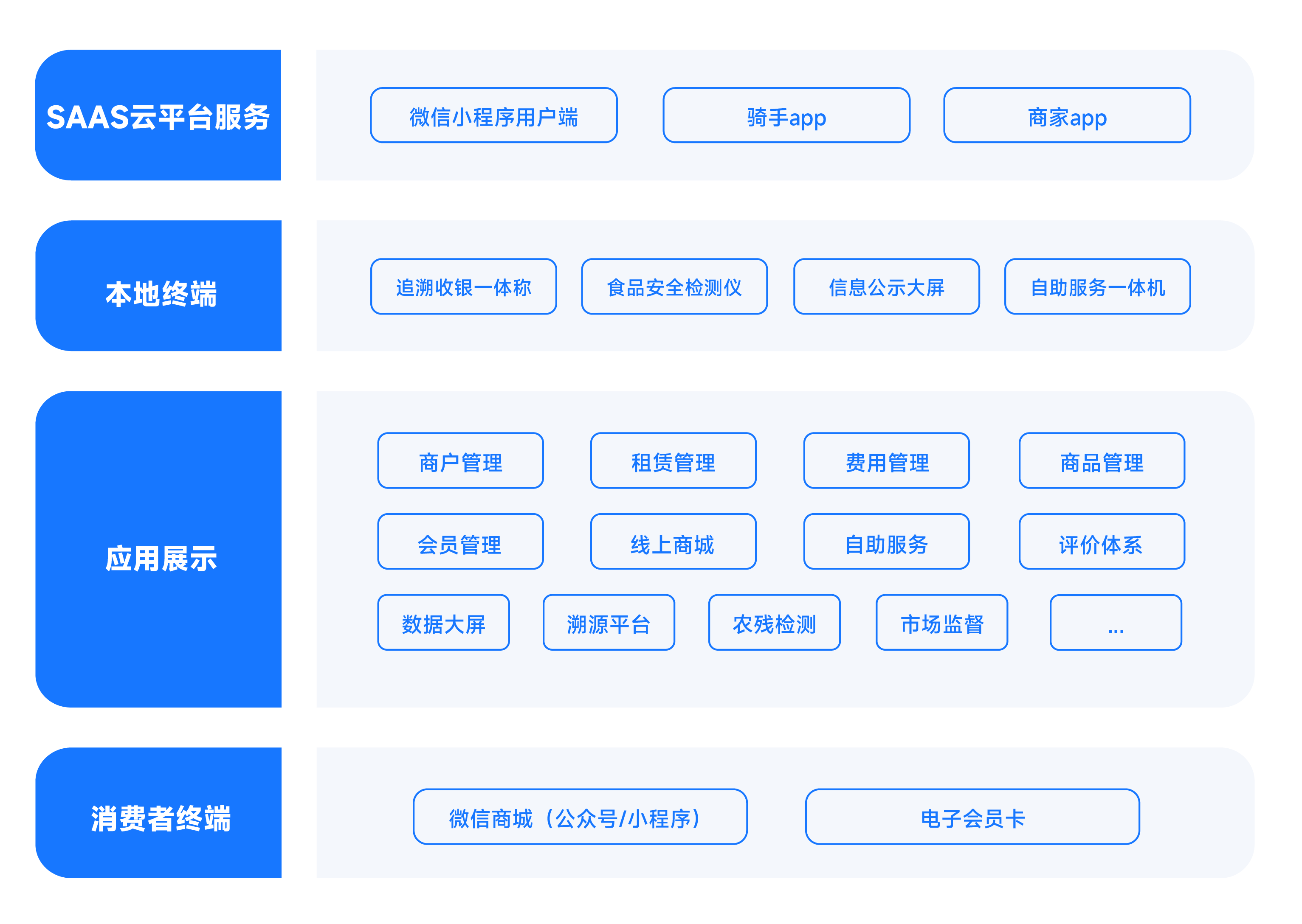 外卖跑腿校园解决方案架构图