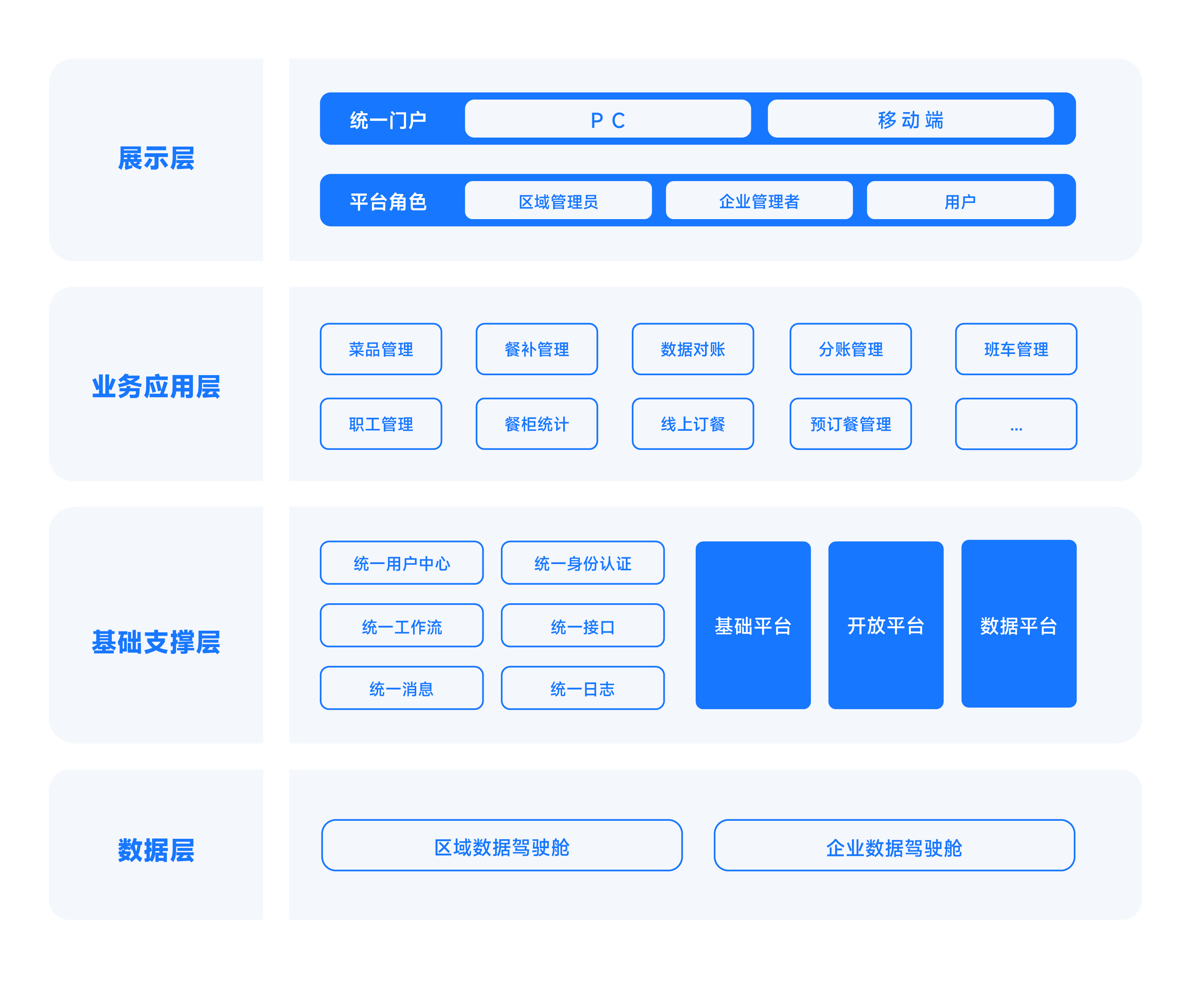 外卖跑腿校园解决方案架构图